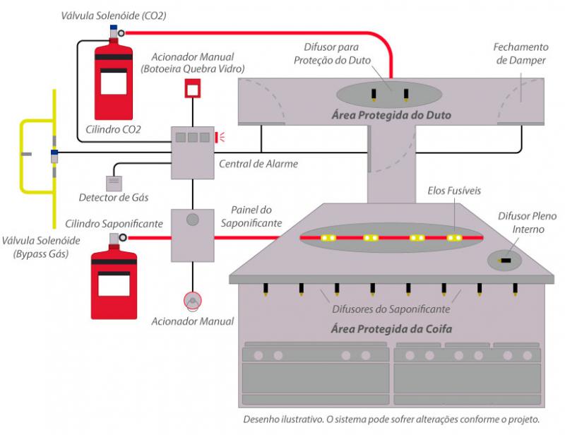 sistema fixo de CO 2