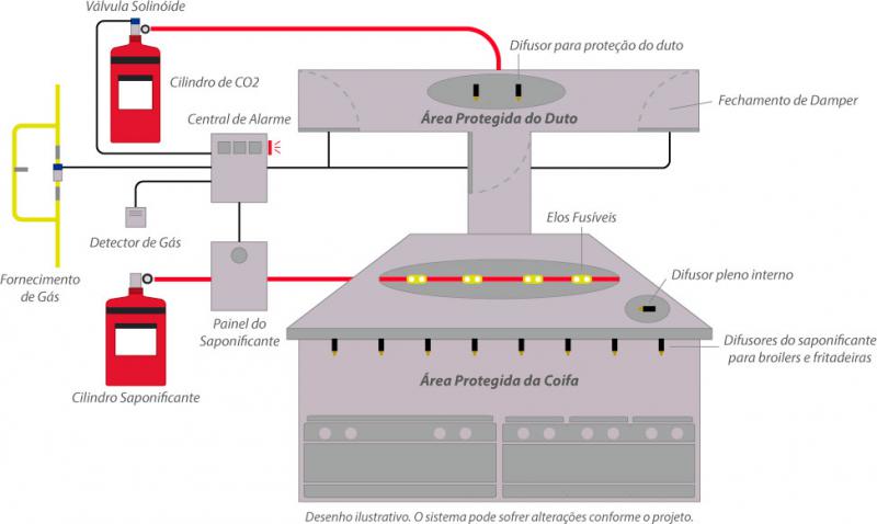 Sistema de proteção de coifas